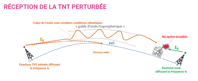 impact des conditions climatiques sur la réception TNT